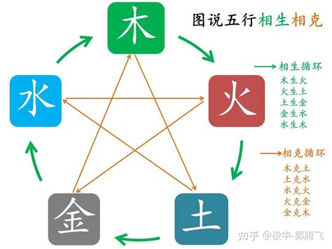 金火水木土|郭极中：解析五行（木、火、土、金、水）相克的理论。